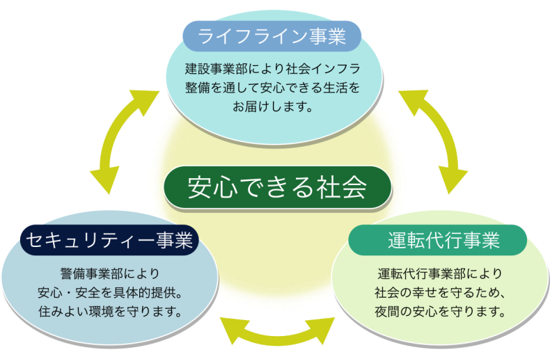 企業理念(安心できる社会の実現)